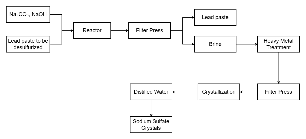 Lead paste desulfurization process overview